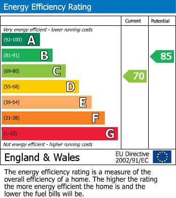 EPC Graph for Deal, Kent