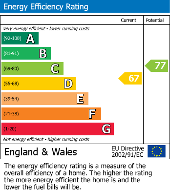 EPC Graph for Walmer, Deal, Kent