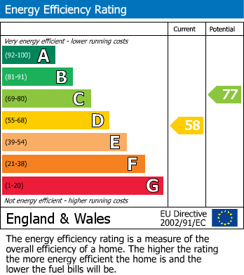 EPC Graph for Stanley Road, Deal