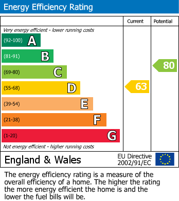 EPC Graph for St Margarets Bay, Dover, Kent