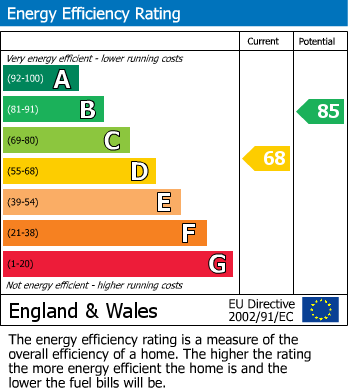 EPC Graph for Kingsdown, Deal, Kent