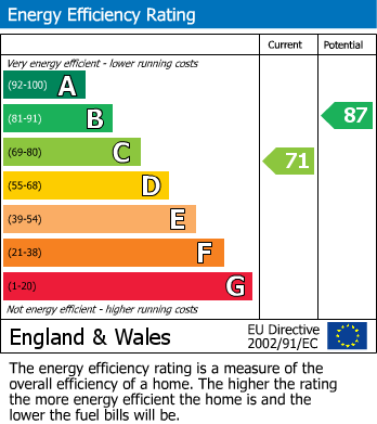 EPC Graph for Sholden, Deal, Kent