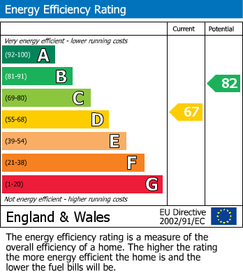 EPC Graph for Walmer, Deal