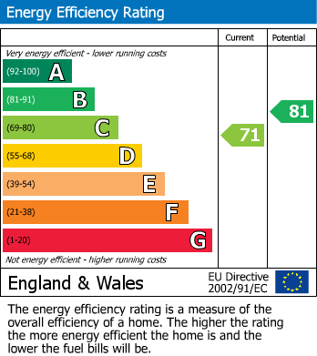 EPC Graph for Deal, Kent