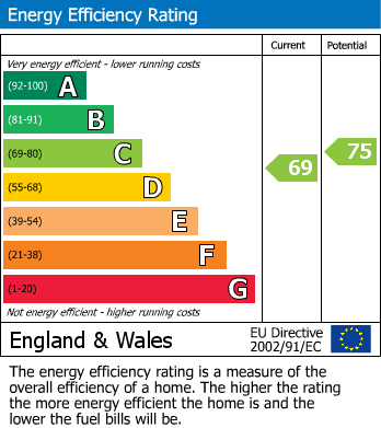 EPC Graph for Blenheim Road, Deal