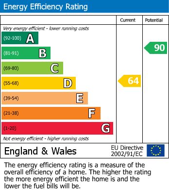 EPC Graph for Adisham, Canterbury