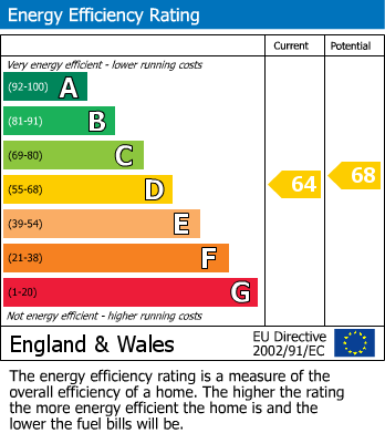 EPC Graph for Union Road, Deal