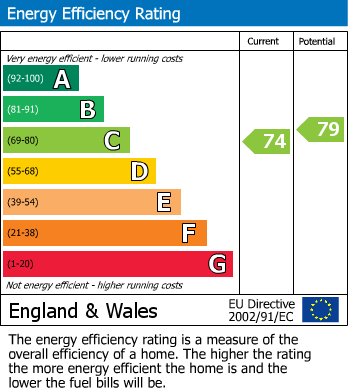 EPC Graph for Walmer, Deal, Deal