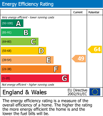 EPC Graph for Walmer, Deal