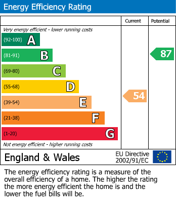 EPC Graph for Deal, Kent