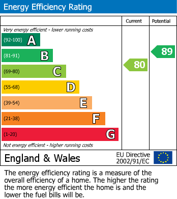 EPC Graph for Halliday Drive, Walmer, Deal