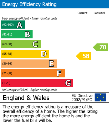 EPC Graph for Kingsdown, Deal, Kent