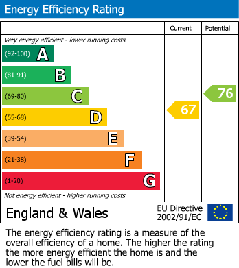 EPC Graph for Walmer, Deal, Kent