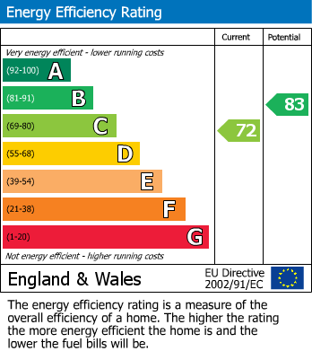 EPC Graph for Walmer, Deal, Kent