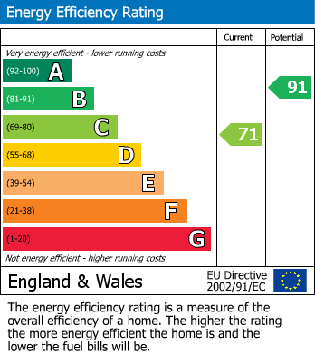 EPC Graph for Walmer, Deal