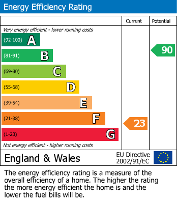 EPC Graph for Deal, Kent