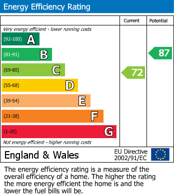 EPC Graph for Deal, Kent