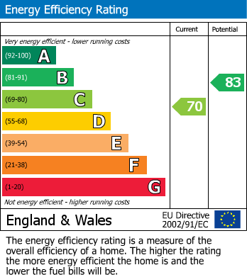 EPC Graph for Matthews Close, Deal